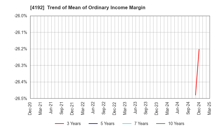 4192 SpiderPlus & Co.: Trend of Mean of Ordinary Income Margin