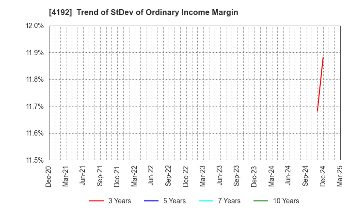 4192 SpiderPlus & Co.: Trend of StDev of Ordinary Income Margin