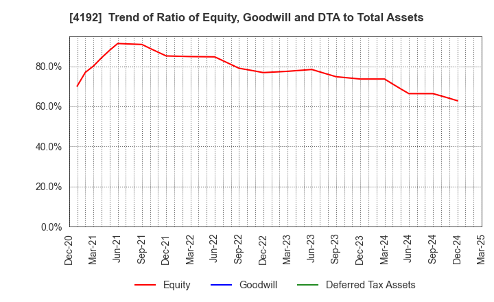 4192 SpiderPlus & Co.: Trend of Ratio of Equity, Goodwill and DTA to Total Assets