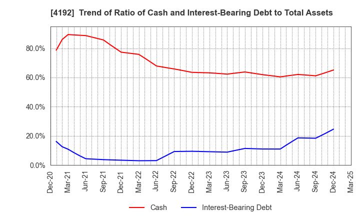 4192 SpiderPlus & Co.: Trend of Ratio of Cash and Interest-Bearing Debt to Total Assets