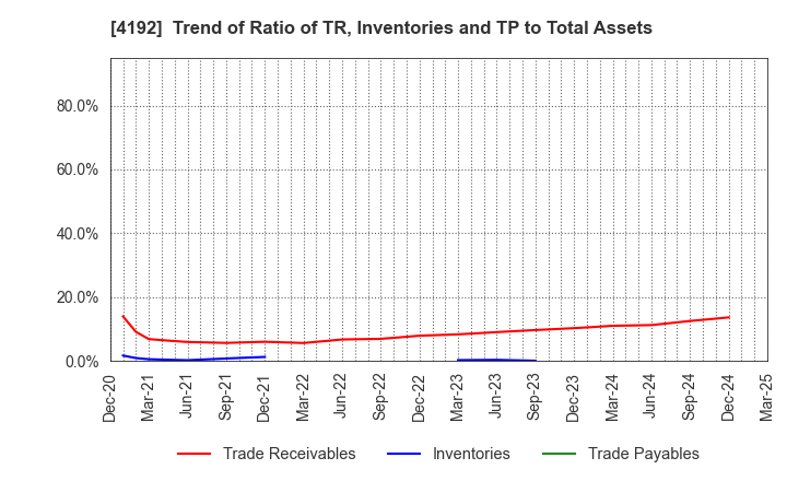 4192 SpiderPlus & Co.: Trend of Ratio of TR, Inventories and TP to Total Assets