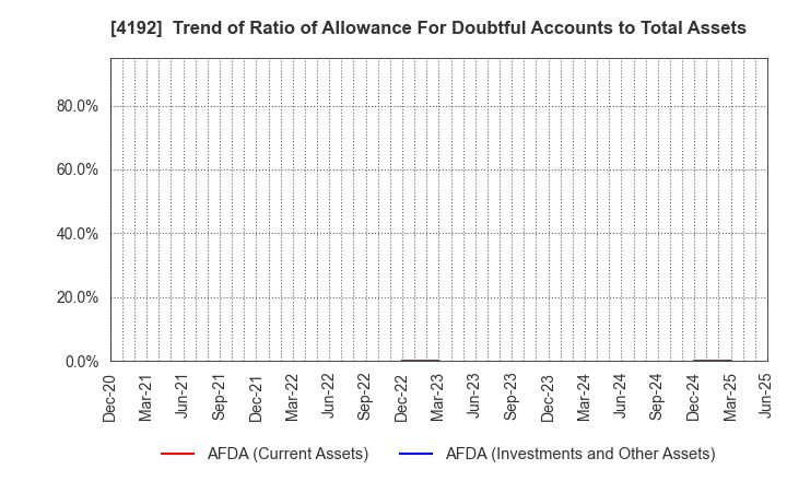 4192 SpiderPlus & Co.: Trend of Ratio of Allowance For Doubtful Accounts to Total Assets