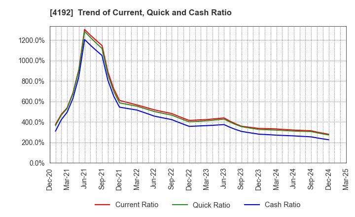 4192 SpiderPlus & Co.: Trend of Current, Quick and Cash Ratio