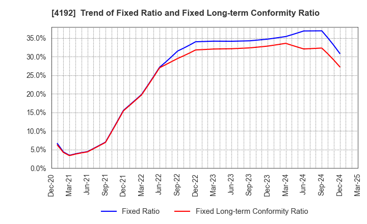 4192 SpiderPlus & Co.: Trend of Fixed Ratio and Fixed Long-term Conformity Ratio