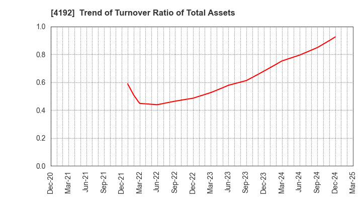 4192 SpiderPlus & Co.: Trend of Turnover Ratio of Total Assets