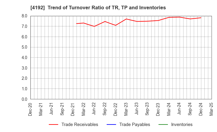 4192 SpiderPlus & Co.: Trend of Turnover Ratio of TR, TP and Inventories