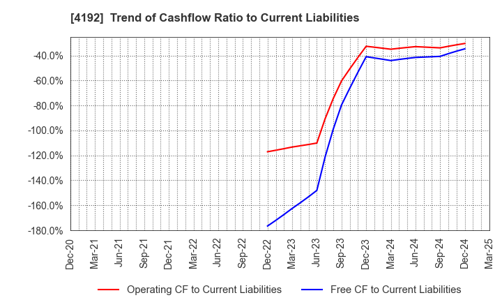 4192 SpiderPlus & Co.: Trend of Cashflow Ratio to Current Liabilities