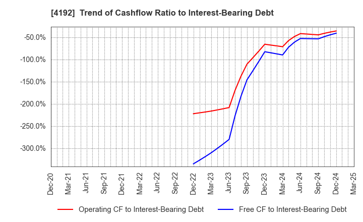 4192 SpiderPlus & Co.: Trend of Cashflow Ratio to Interest-Bearing Debt