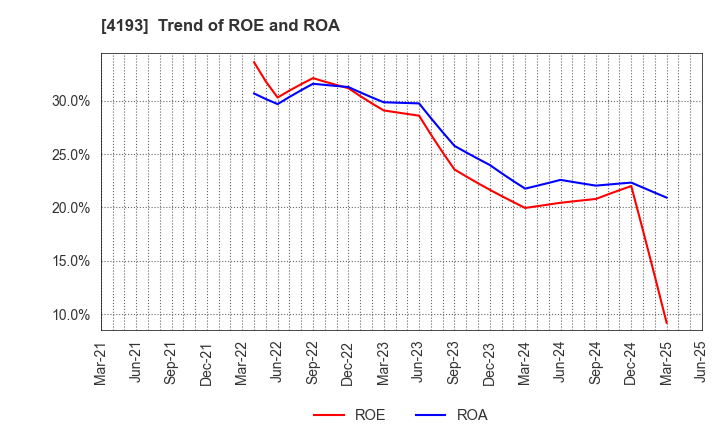 4193 Fabrica Holdings Co., Ltd.: Trend of ROE and ROA