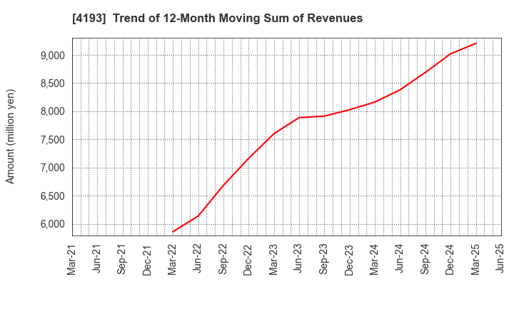 4193 Fabrica Holdings Co., Ltd.: Trend of 12-Month Moving Sum of Revenues