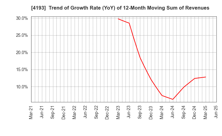 4193 Fabrica Holdings Co., Ltd.: Trend of Growth Rate (YoY) of 12-Month Moving Sum of Revenues
