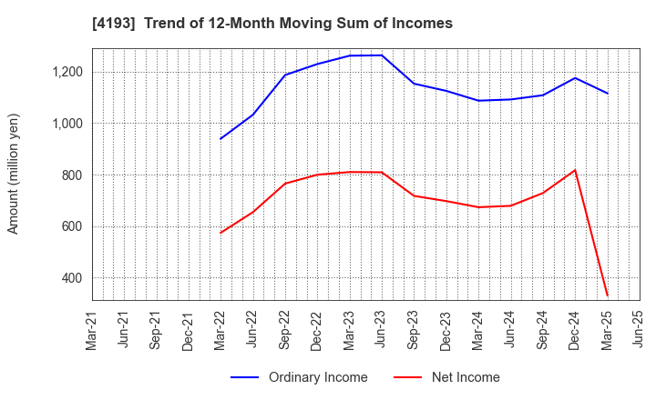 4193 Fabrica Holdings Co., Ltd.: Trend of 12-Month Moving Sum of Incomes
