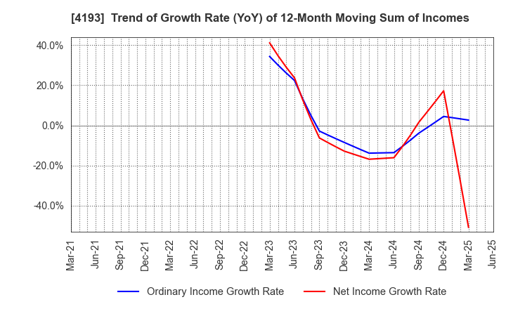 4193 Fabrica Holdings Co., Ltd.: Trend of Growth Rate (YoY) of 12-Month Moving Sum of Incomes