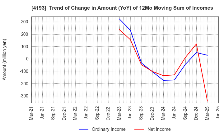 4193 Fabrica Holdings Co., Ltd.: Trend of Change in Amount (YoY) of 12Mo Moving Sum of Incomes