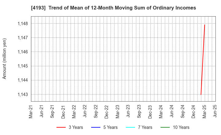 4193 Fabrica Holdings Co., Ltd.: Trend of Mean of 12-Month Moving Sum of Ordinary Incomes