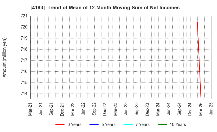 4193 Fabrica Holdings Co., Ltd.: Trend of Mean of 12-Month Moving Sum of Net Incomes