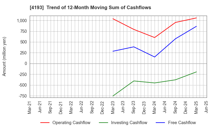 4193 Fabrica Holdings Co., Ltd.: Trend of 12-Month Moving Sum of Cashflows