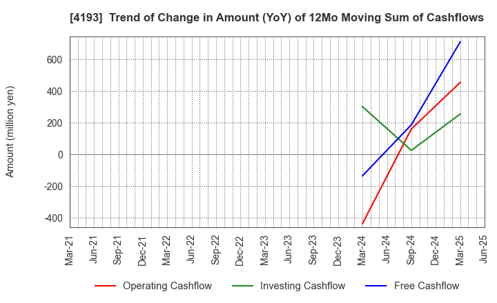 4193 Fabrica Holdings Co., Ltd.: Trend of Change in Amount (YoY) of 12Mo Moving Sum of Cashflows