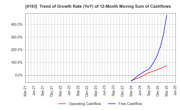 4193 Fabrica Holdings Co., Ltd.: Trend of Growth Rate (YoY) of 12-Month Moving Sum of Cashflows
