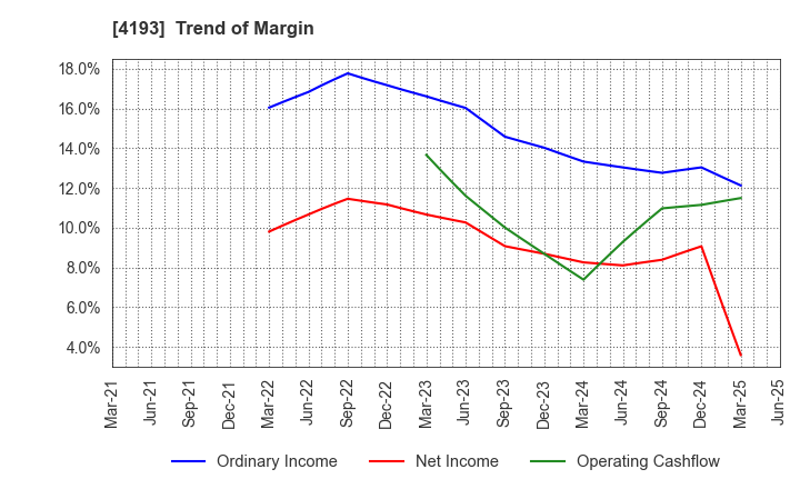 4193 Fabrica Holdings Co., Ltd.: Trend of Margin