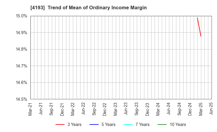 4193 Fabrica Holdings Co., Ltd.: Trend of Mean of Ordinary Income Margin