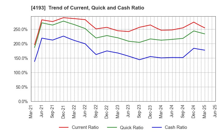 4193 Fabrica Holdings Co., Ltd.: Trend of Current, Quick and Cash Ratio