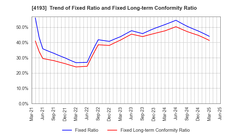 4193 Fabrica Holdings Co., Ltd.: Trend of Fixed Ratio and Fixed Long-term Conformity Ratio
