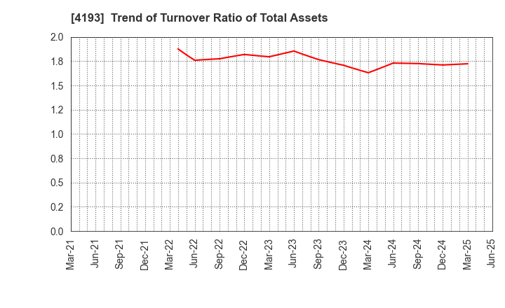 4193 Fabrica Holdings Co., Ltd.: Trend of Turnover Ratio of Total Assets