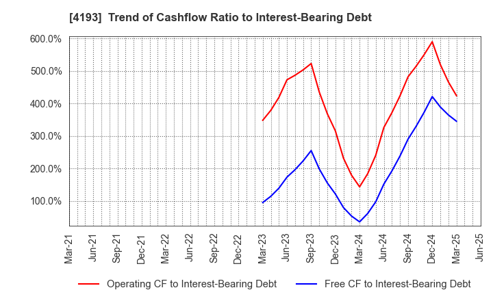 4193 Fabrica Holdings Co., Ltd.: Trend of Cashflow Ratio to Interest-Bearing Debt