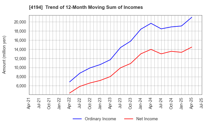 4194 Visional,Inc.: Trend of 12-Month Moving Sum of Incomes