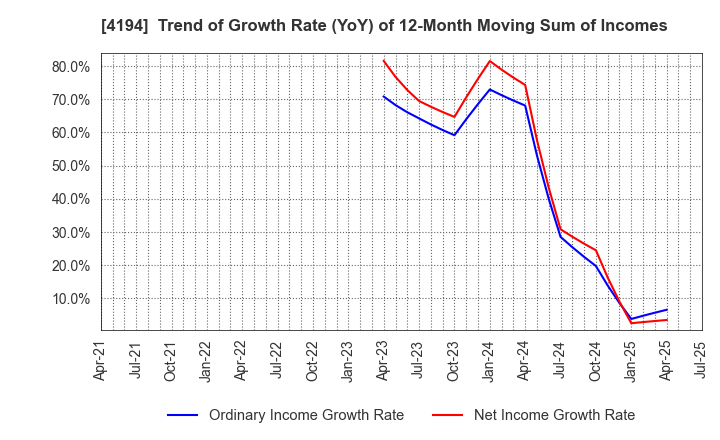 4194 Visional,Inc.: Trend of Growth Rate (YoY) of 12-Month Moving Sum of Incomes