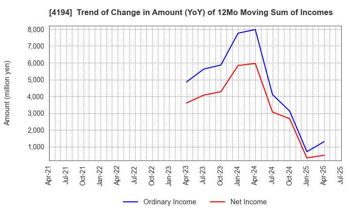4194 Visional,Inc.: Trend of Change in Amount (YoY) of 12Mo Moving Sum of Incomes