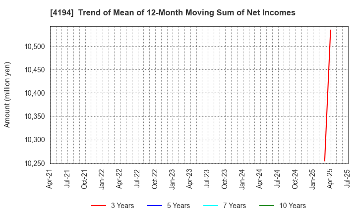 4194 Visional,Inc.: Trend of Mean of 12-Month Moving Sum of Net Incomes