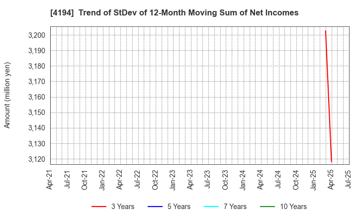 4194 Visional,Inc.: Trend of StDev of 12-Month Moving Sum of Net Incomes