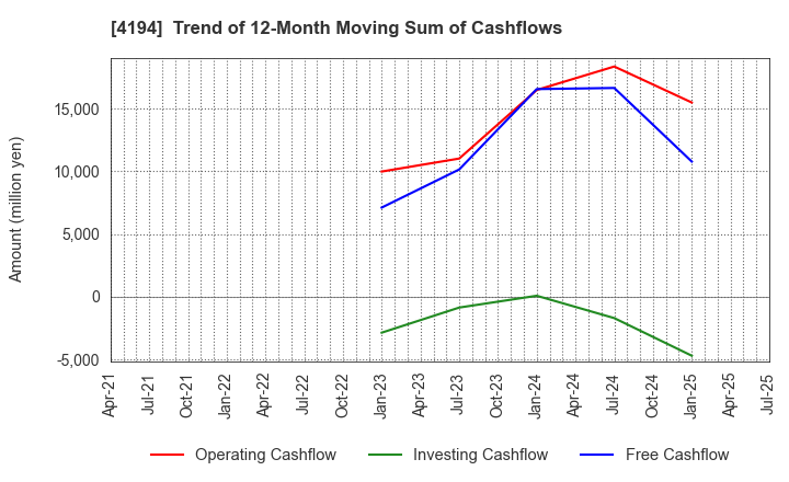 4194 Visional,Inc.: Trend of 12-Month Moving Sum of Cashflows