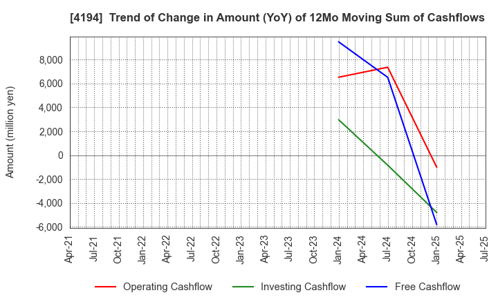 4194 Visional,Inc.: Trend of Change in Amount (YoY) of 12Mo Moving Sum of Cashflows