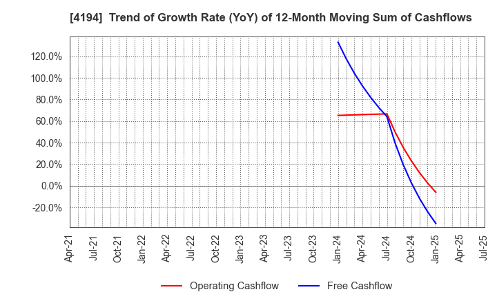 4194 Visional,Inc.: Trend of Growth Rate (YoY) of 12-Month Moving Sum of Cashflows