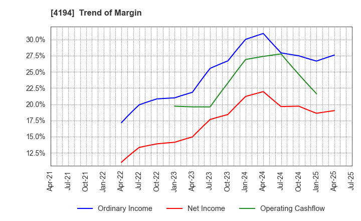4194 Visional,Inc.: Trend of Margin