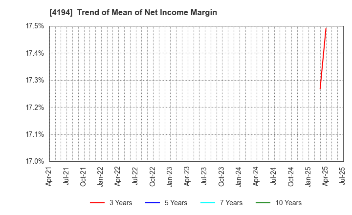4194 Visional,Inc.: Trend of Mean of Net Income Margin
