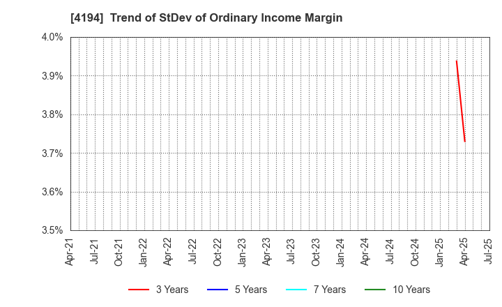 4194 Visional,Inc.: Trend of StDev of Ordinary Income Margin