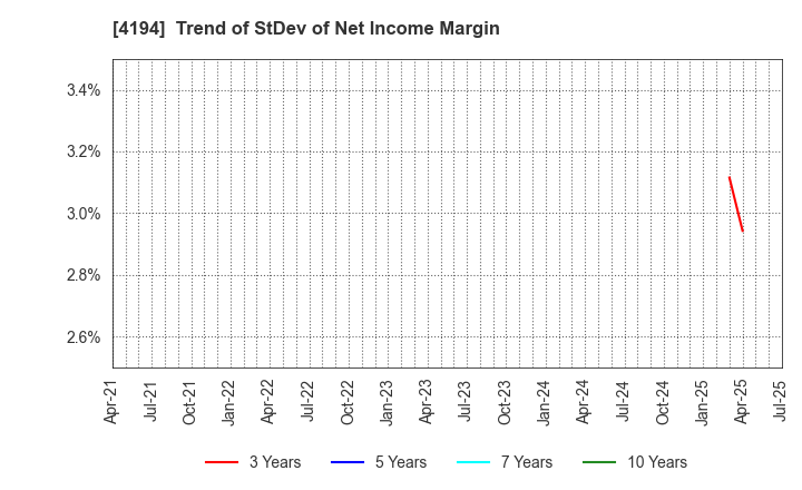 4194 Visional,Inc.: Trend of StDev of Net Income Margin
