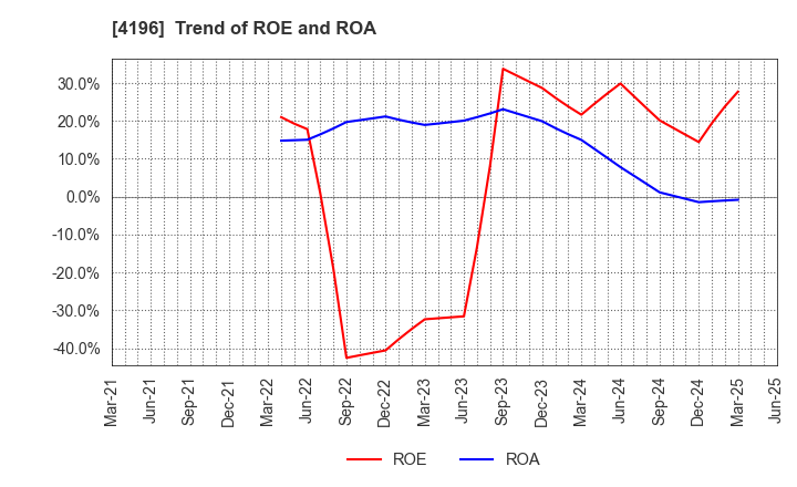 4196 NEO MARKETING Inc.: Trend of ROE and ROA