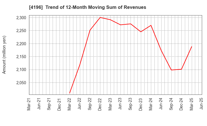 4196 NEO MARKETING Inc.: Trend of 12-Month Moving Sum of Revenues