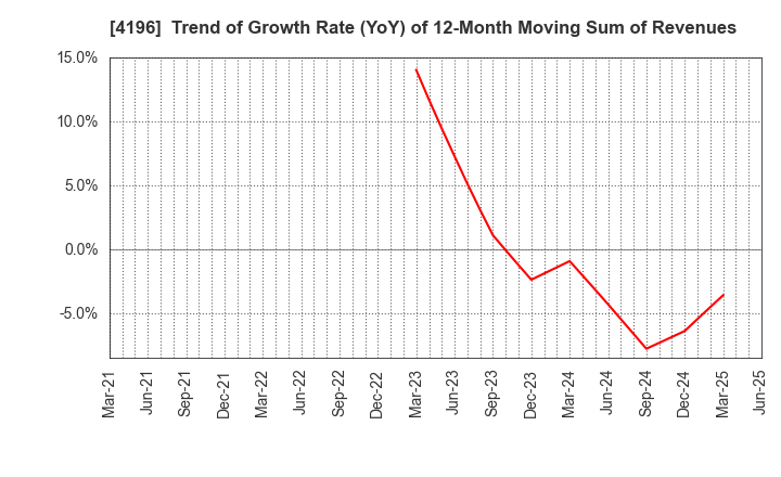 4196 NEO MARKETING Inc.: Trend of Growth Rate (YoY) of 12-Month Moving Sum of Revenues