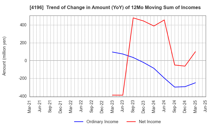 4196 NEO MARKETING Inc.: Trend of Change in Amount (YoY) of 12Mo Moving Sum of Incomes