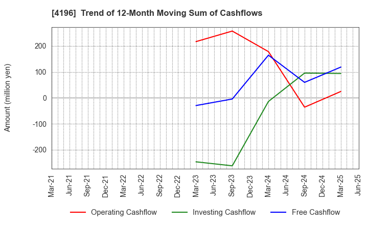 4196 NEO MARKETING Inc.: Trend of 12-Month Moving Sum of Cashflows