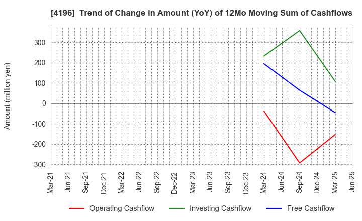 4196 NEO MARKETING Inc.: Trend of Change in Amount (YoY) of 12Mo Moving Sum of Cashflows