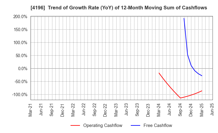4196 NEO MARKETING Inc.: Trend of Growth Rate (YoY) of 12-Month Moving Sum of Cashflows