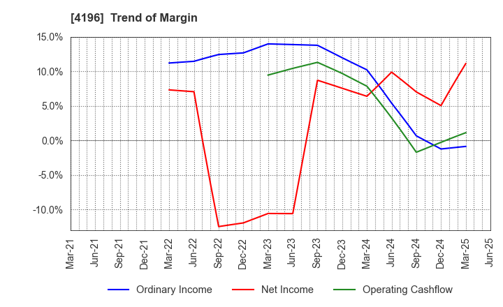 4196 NEO MARKETING Inc.: Trend of Margin