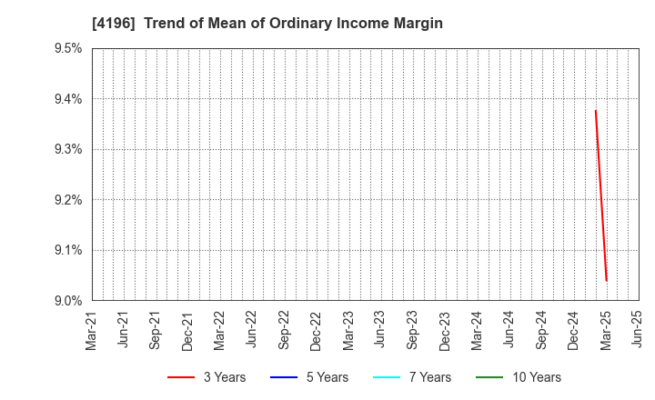 4196 NEO MARKETING Inc.: Trend of Mean of Ordinary Income Margin
